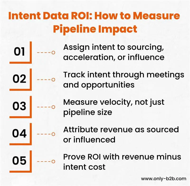 Intent data roi