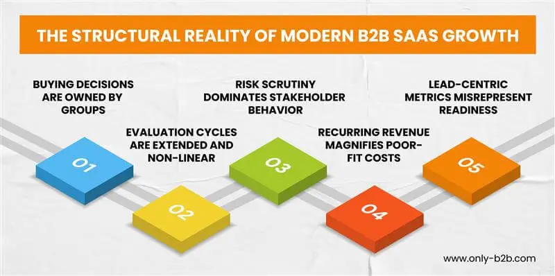 the structural reality of modern b2b saas growth
