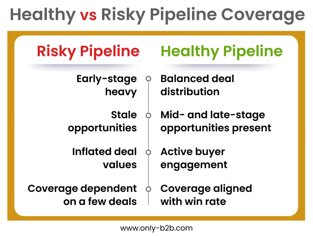 healthy vs risky pipeline coverage