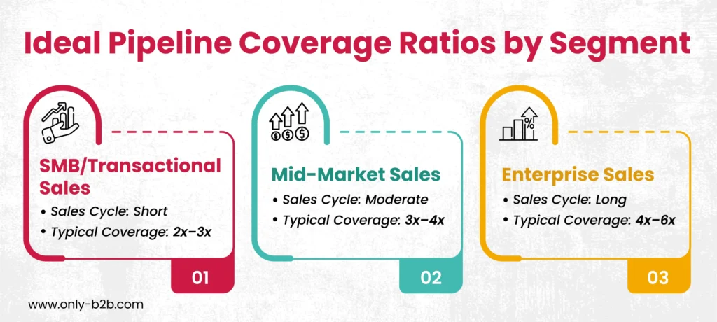 Ideal pipeline coverage ratios by segment