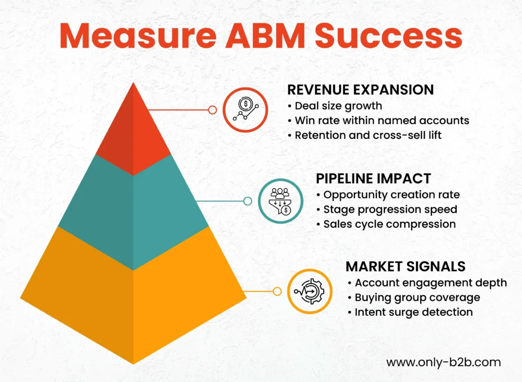 Key metrics to measure ABM success including revenue expansion, pipeline impact, and market signals