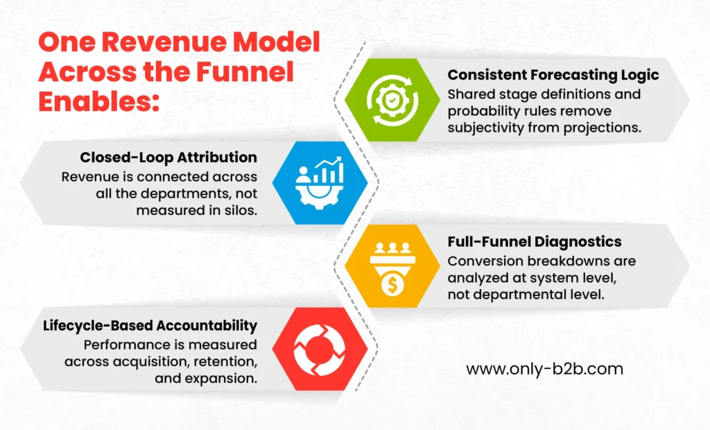 one revenue model across the funnel