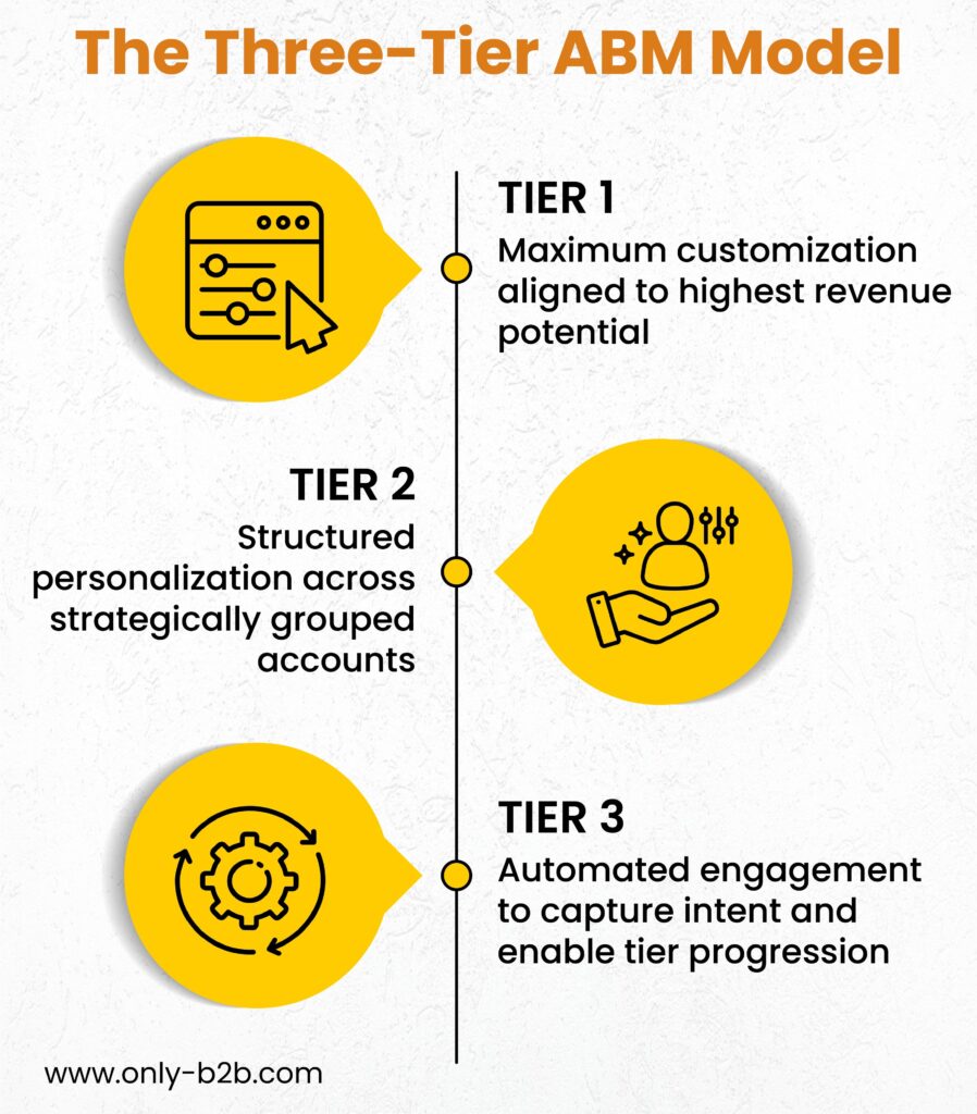 Three-tiered ABM model showing Tier 1, Tier 2, and Tier 3 account-based marketing strategy
