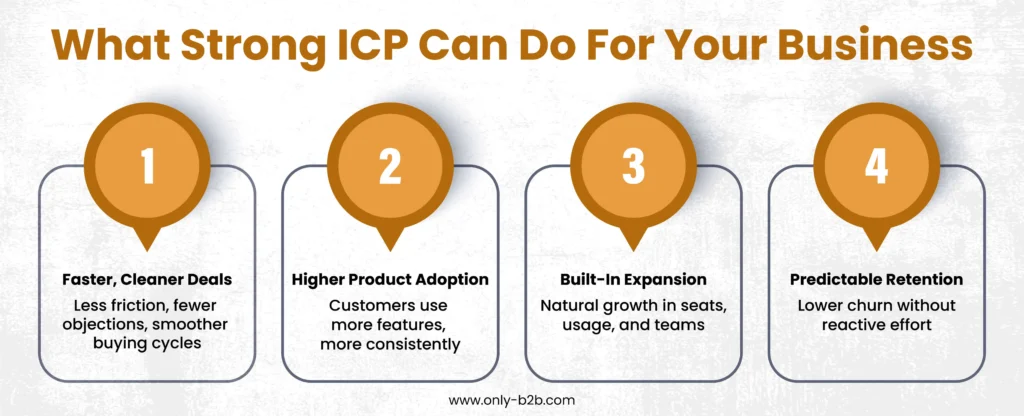 what strong icp can do for your b2b saas