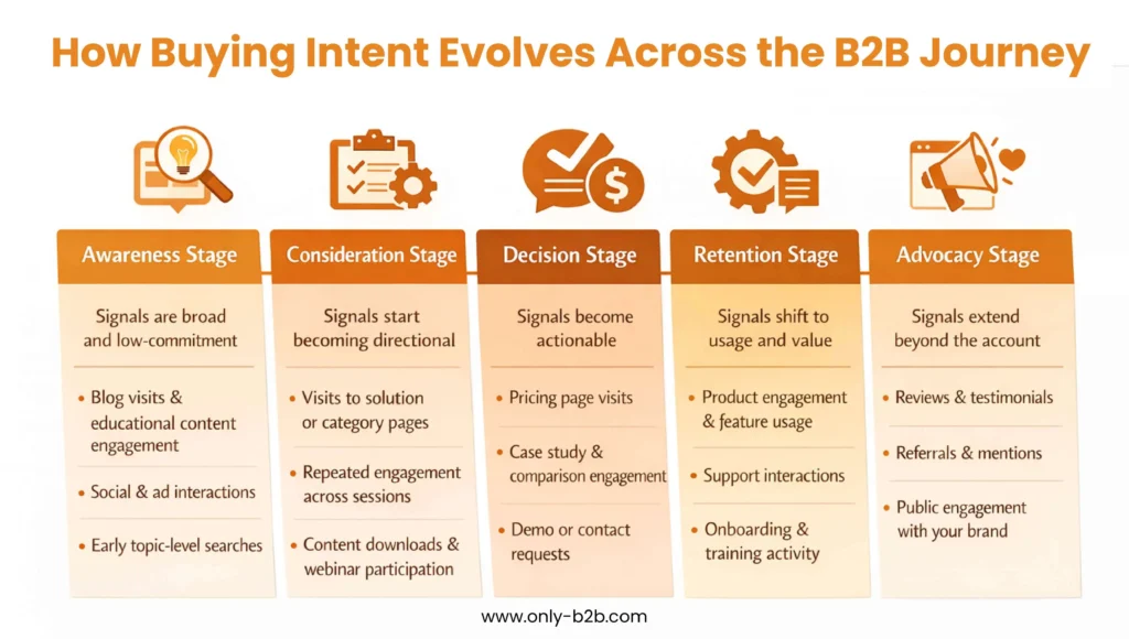 how buying intent evolves across the b2b journey
