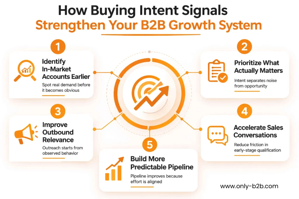 how buying intent signals strengthen your b2b growth system