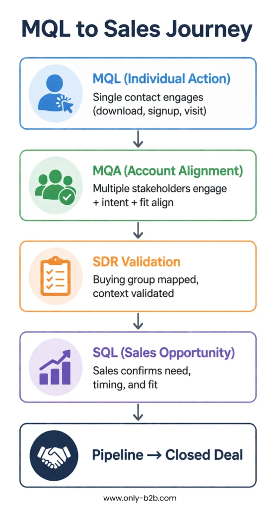 mql to sales journey
