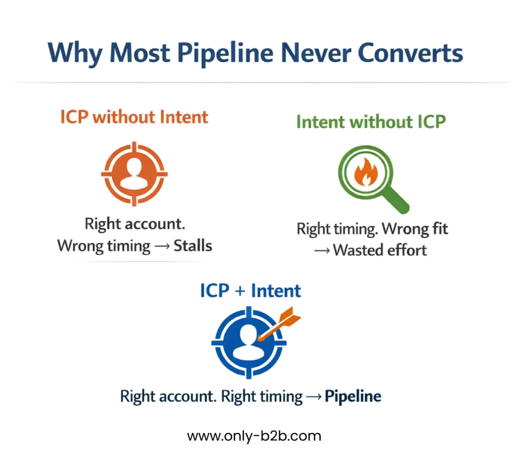 why most pipeline never converts