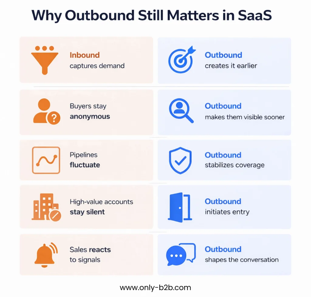 how outbound still matters in SaaS