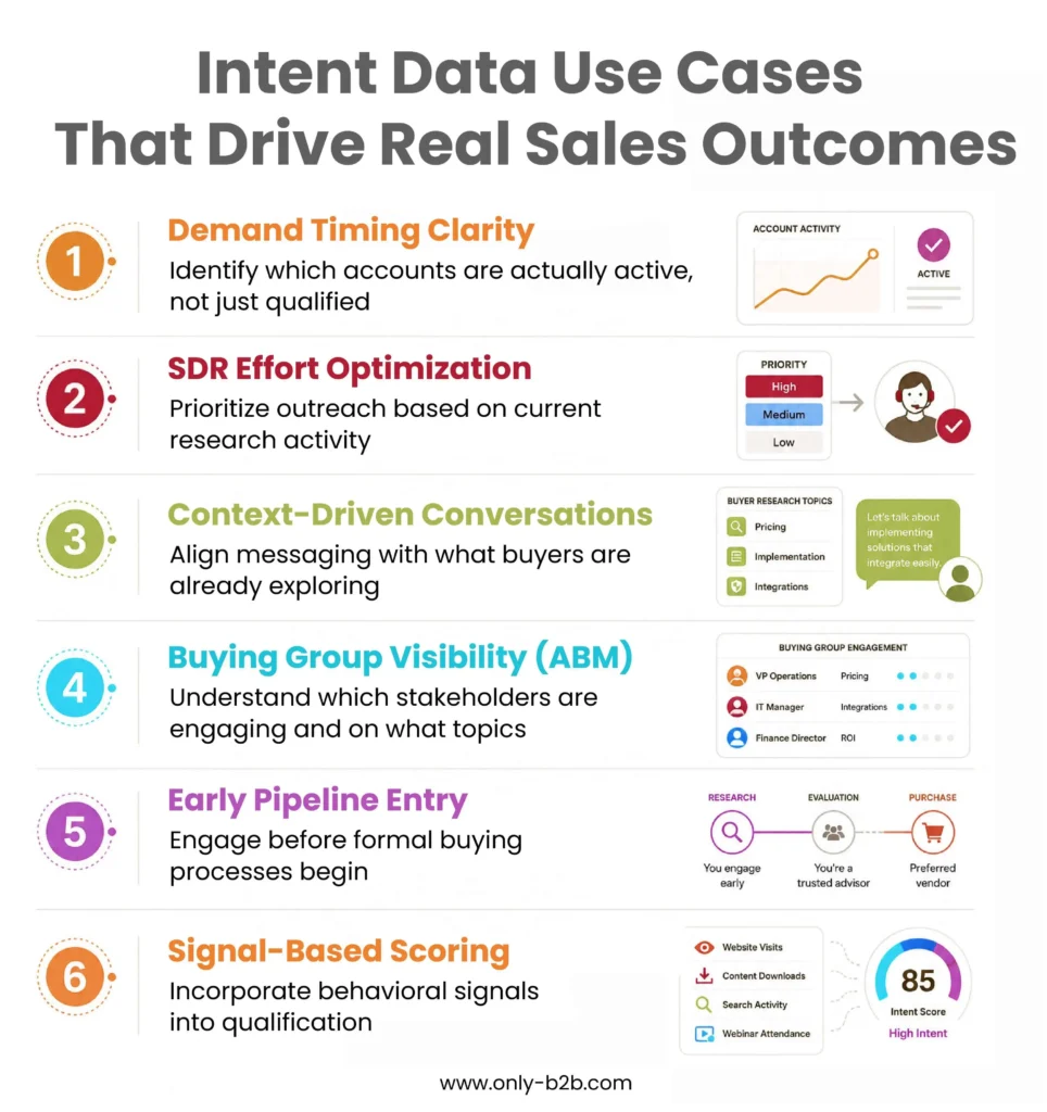 intent data use cases that drive real sales outcomes