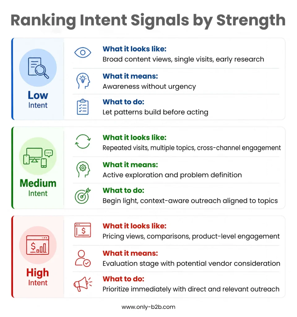 ranking intent signals by strength