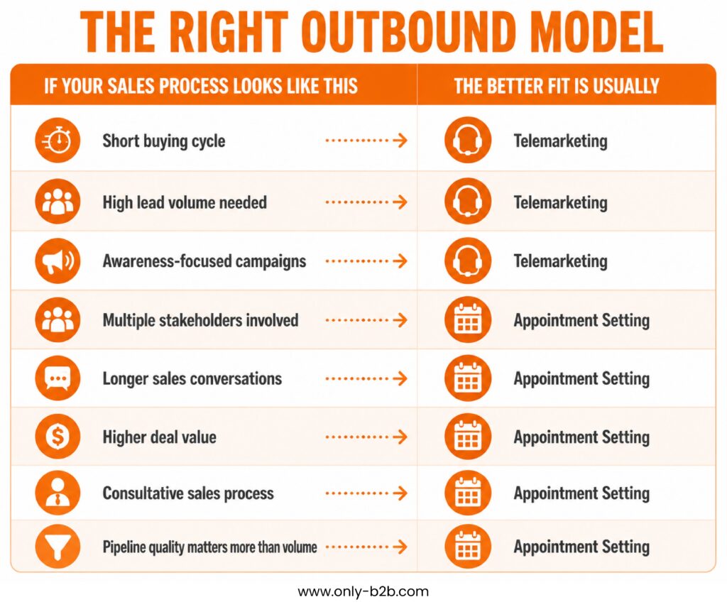 the right outbound model
