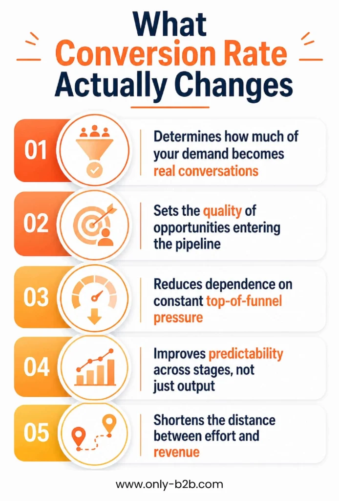 what conversion rate actually changes