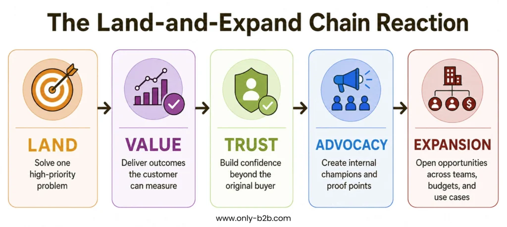 the land-and-expand chain reaction