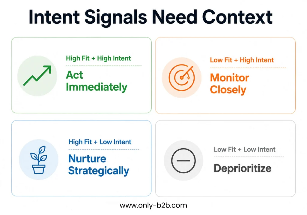 intent signals need context