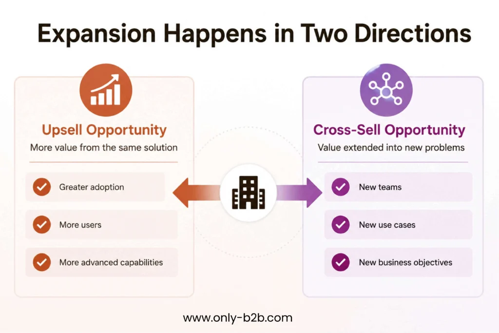 expantion happens in two directions