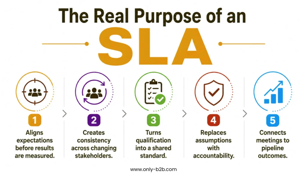 the real purpose of an SLA