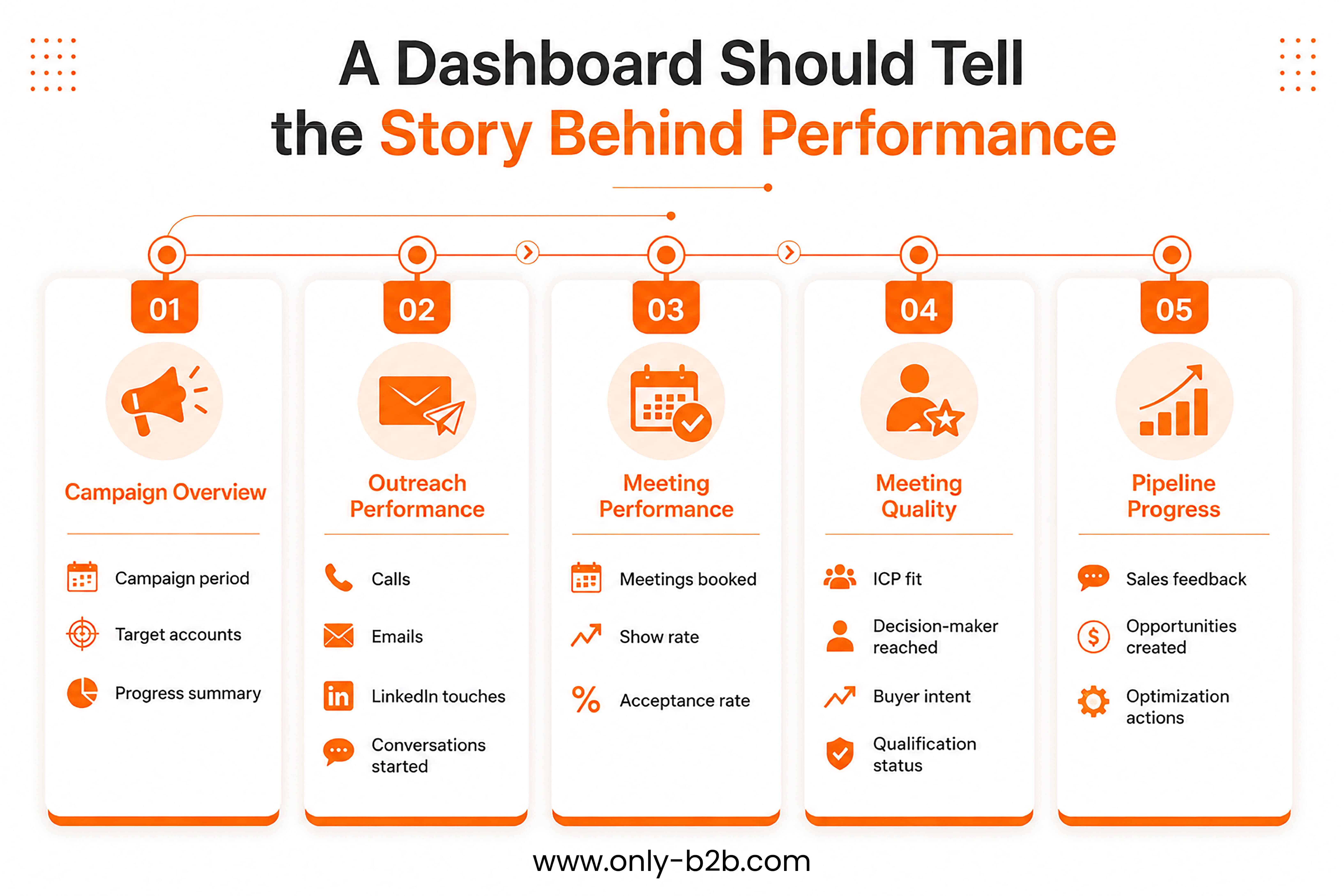 a dashboard tell the story behind performance