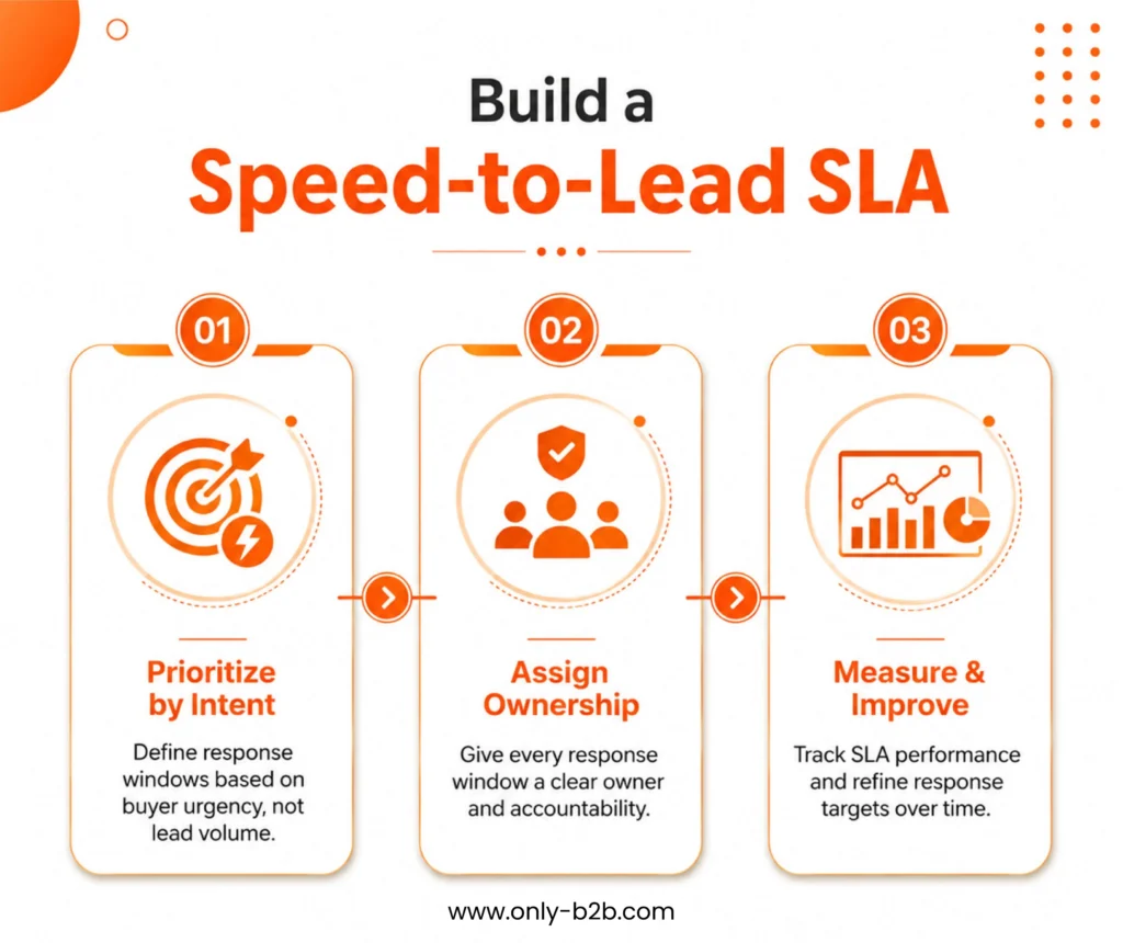 build a speed-to-lead SLA