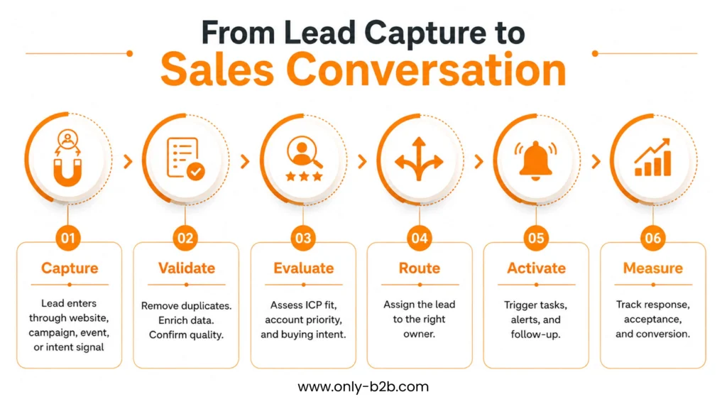 from lead capture to sales conversation