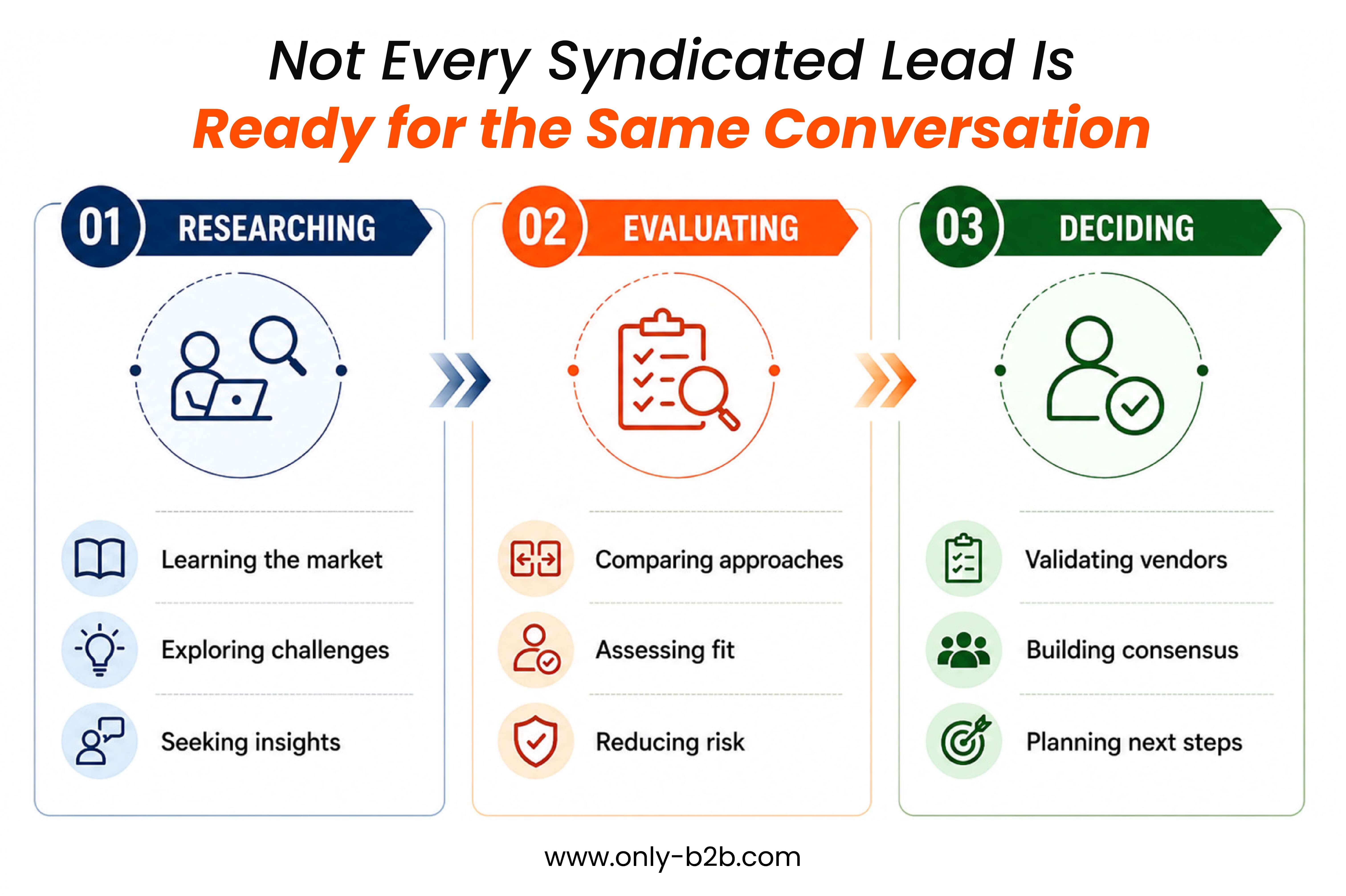 not every lead is ready for the same conversation