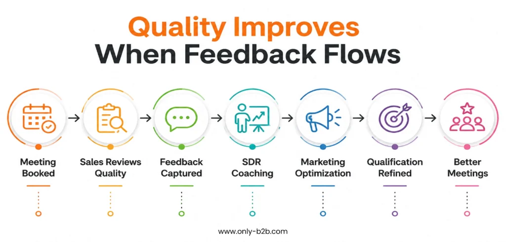 quality improves when feedback flows