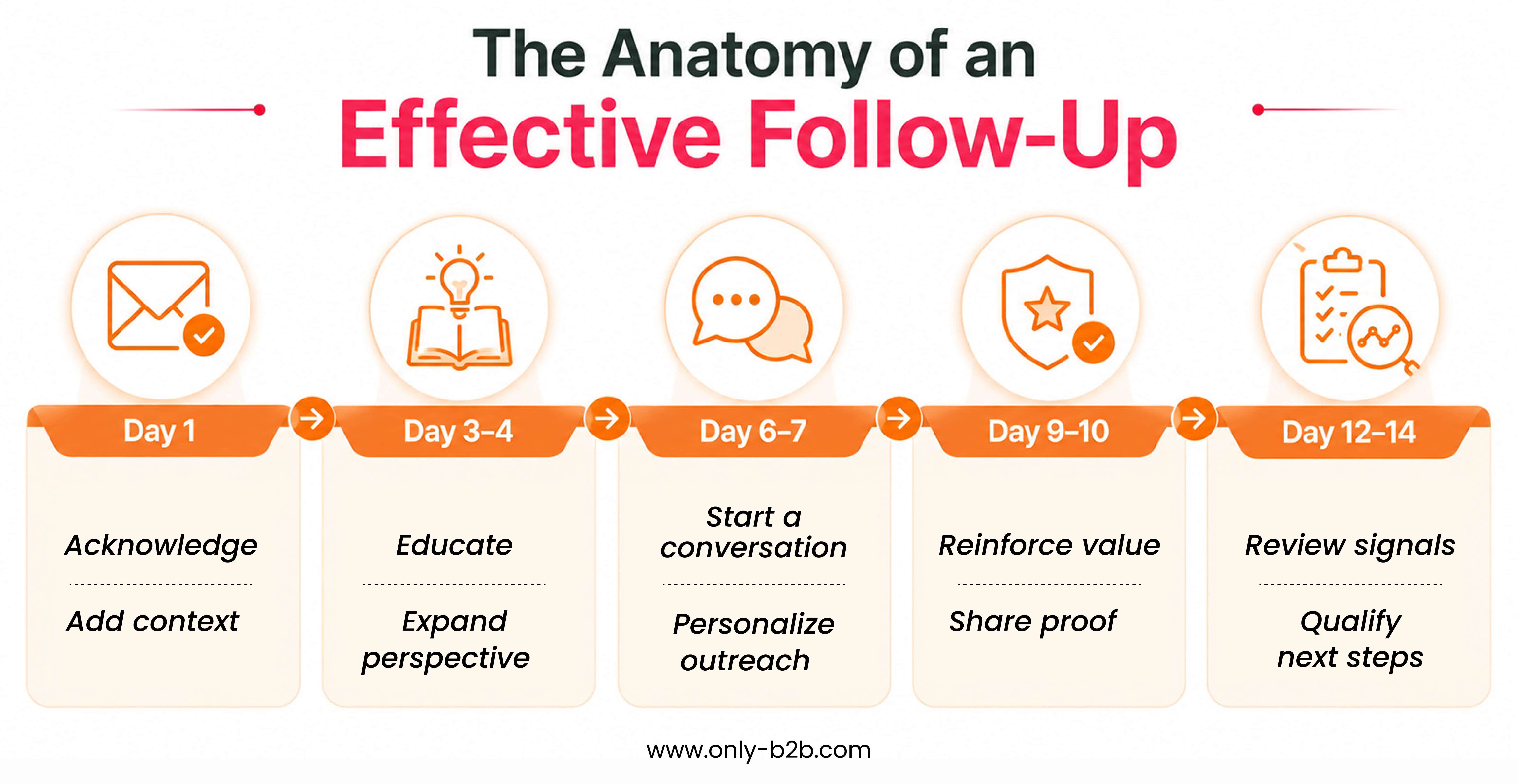 the anatomy of an effective follow-up