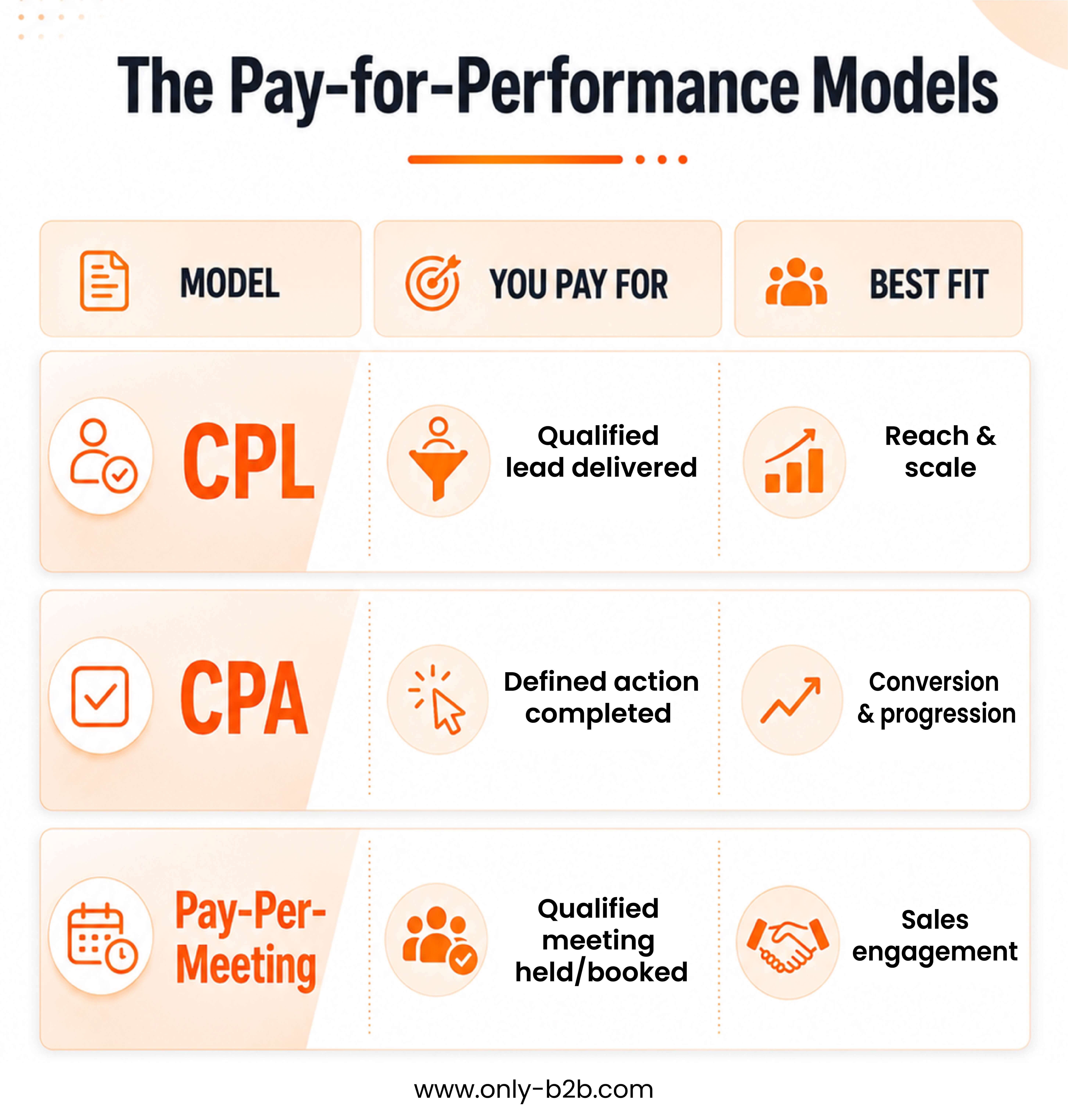 pay for performance models