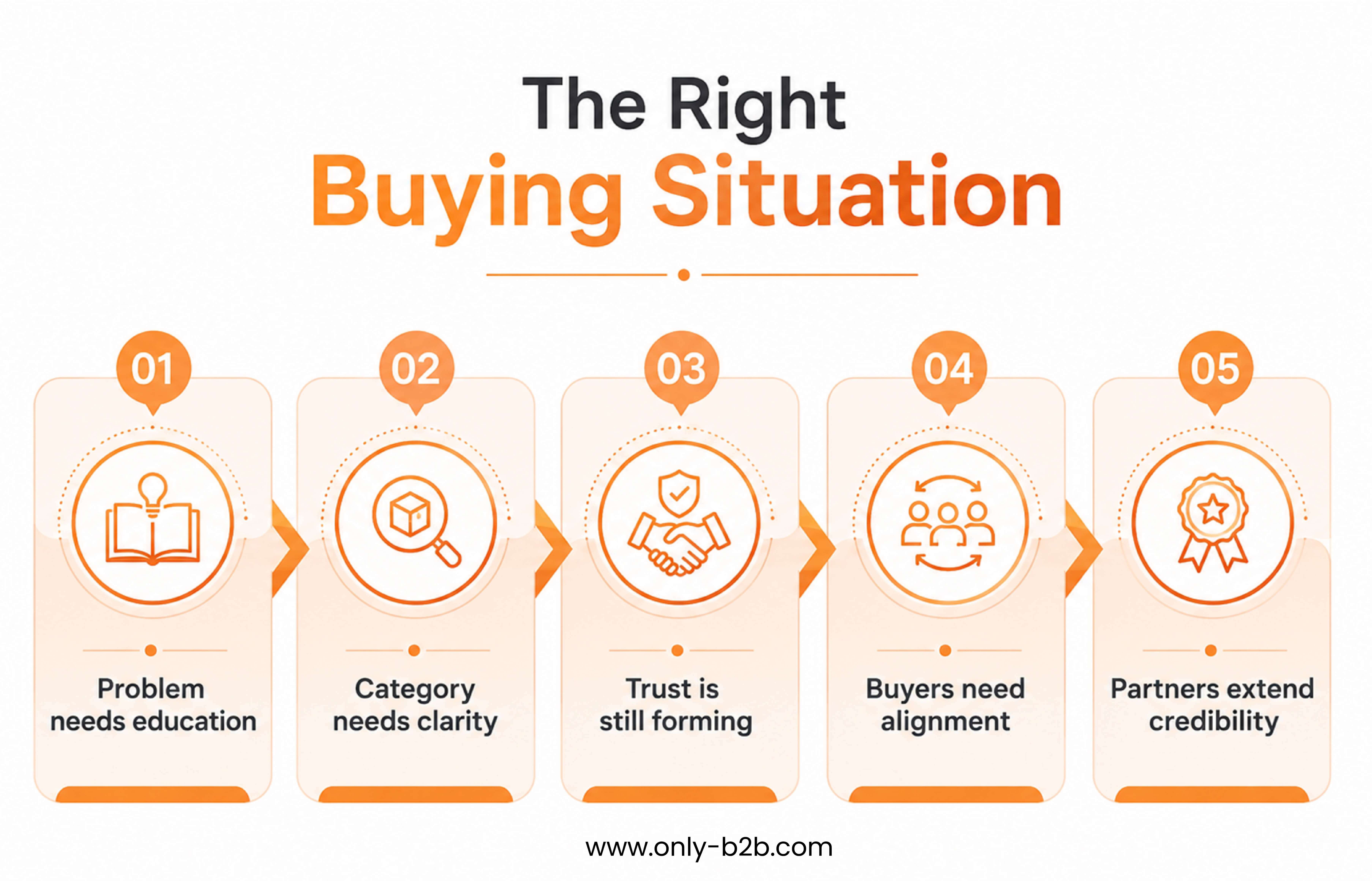 the right buying situation