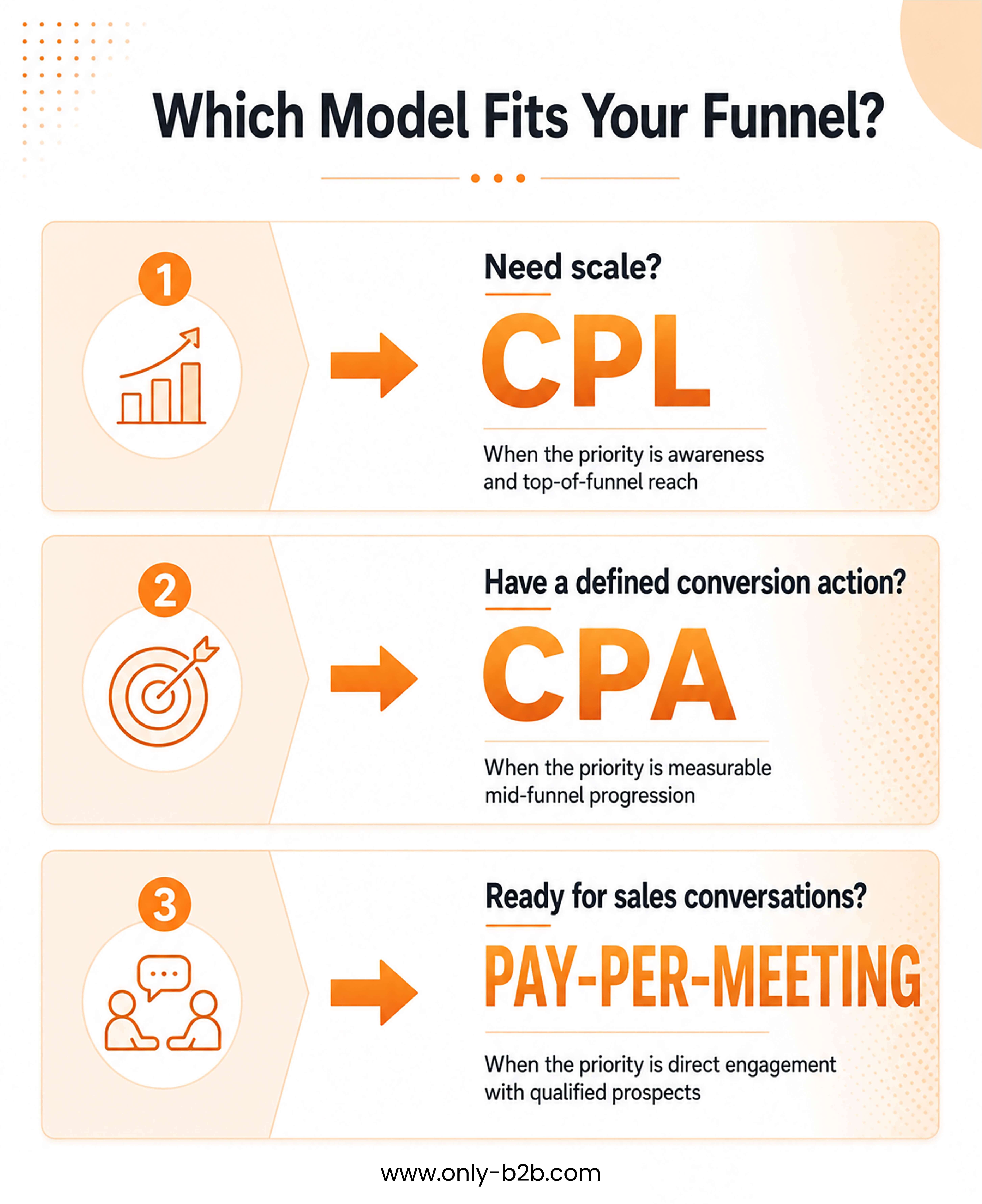 which model fits your funnel