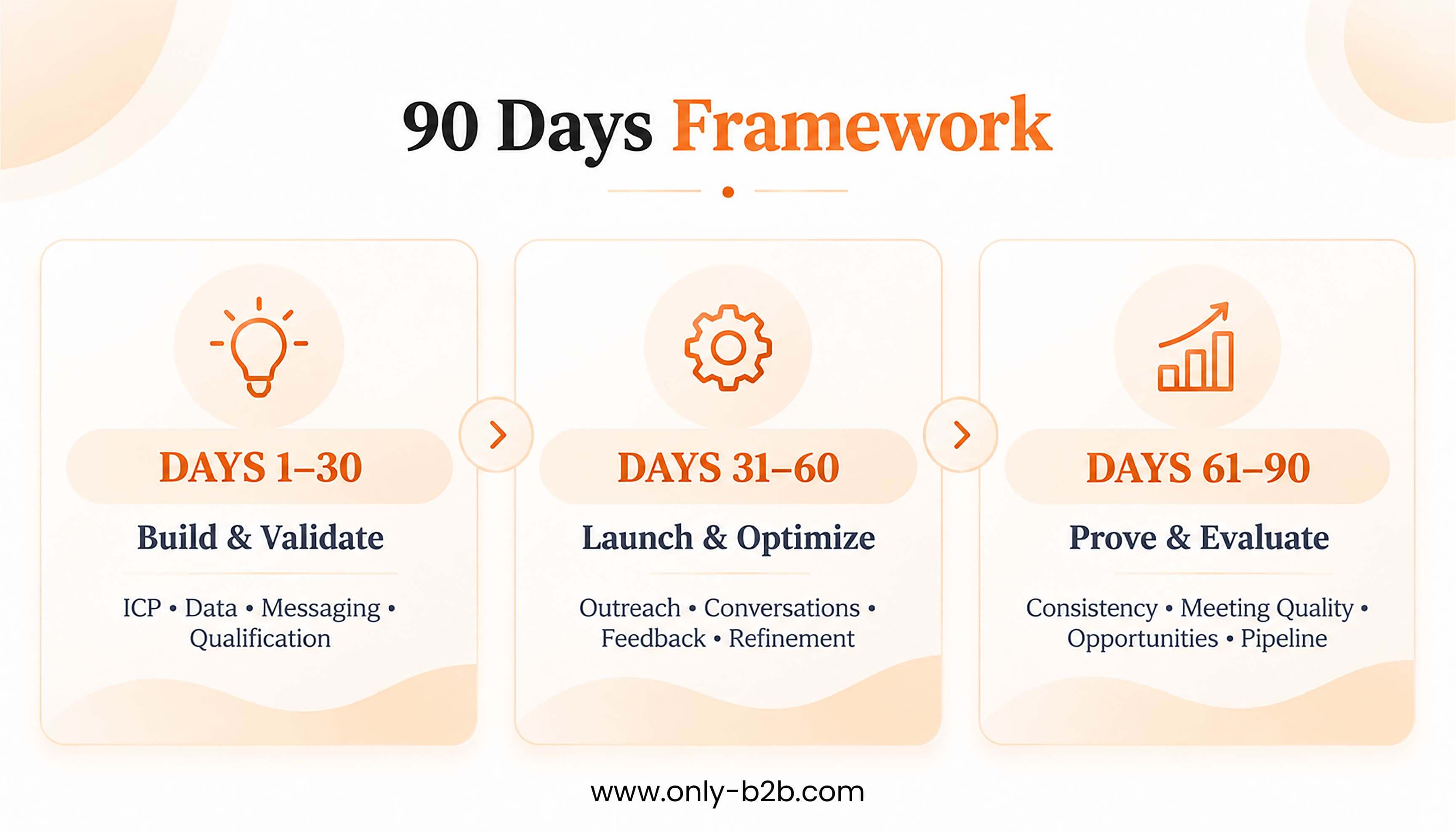90 days framework