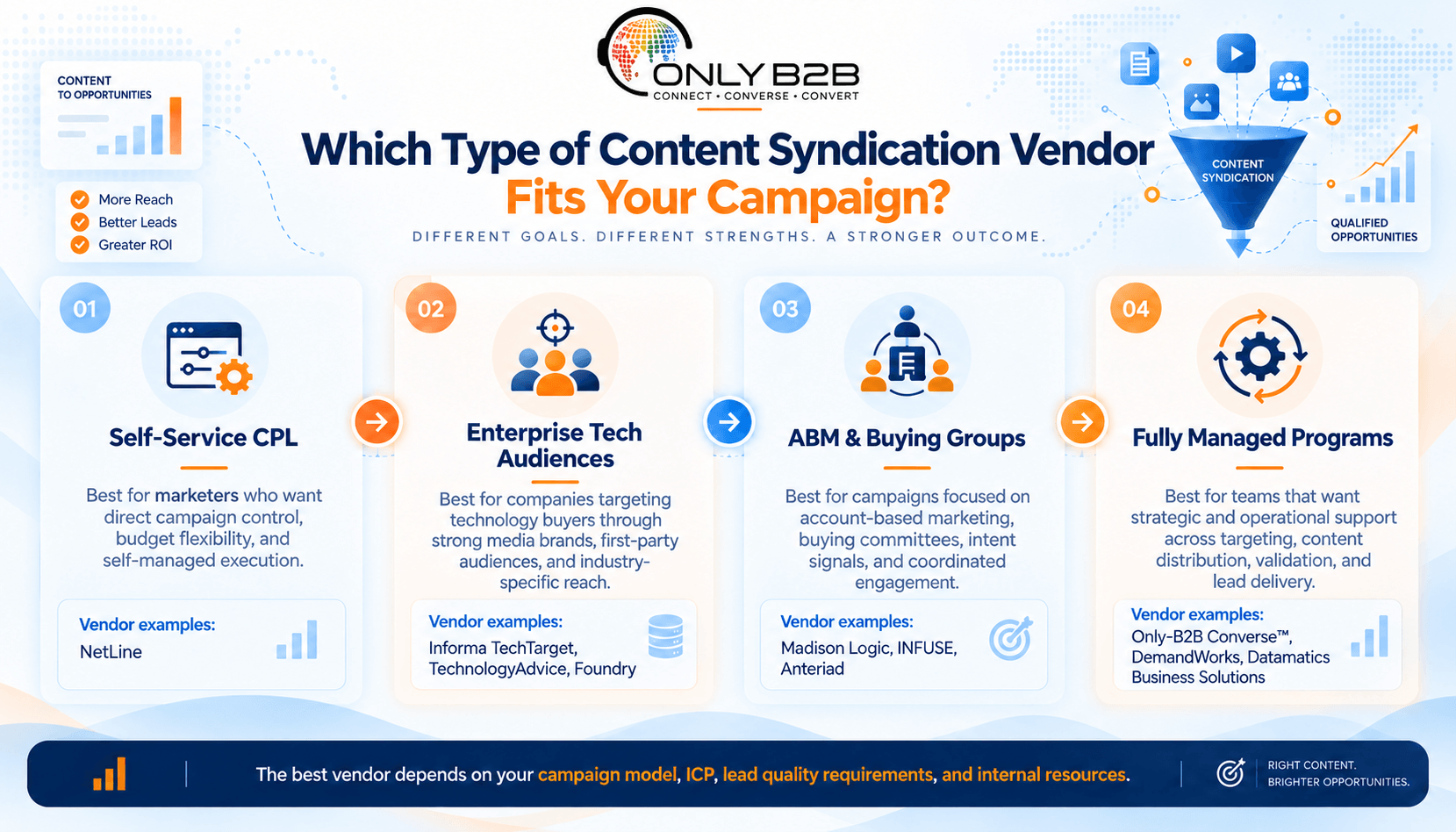 Types of B2B content syndication vendors by campaign use case