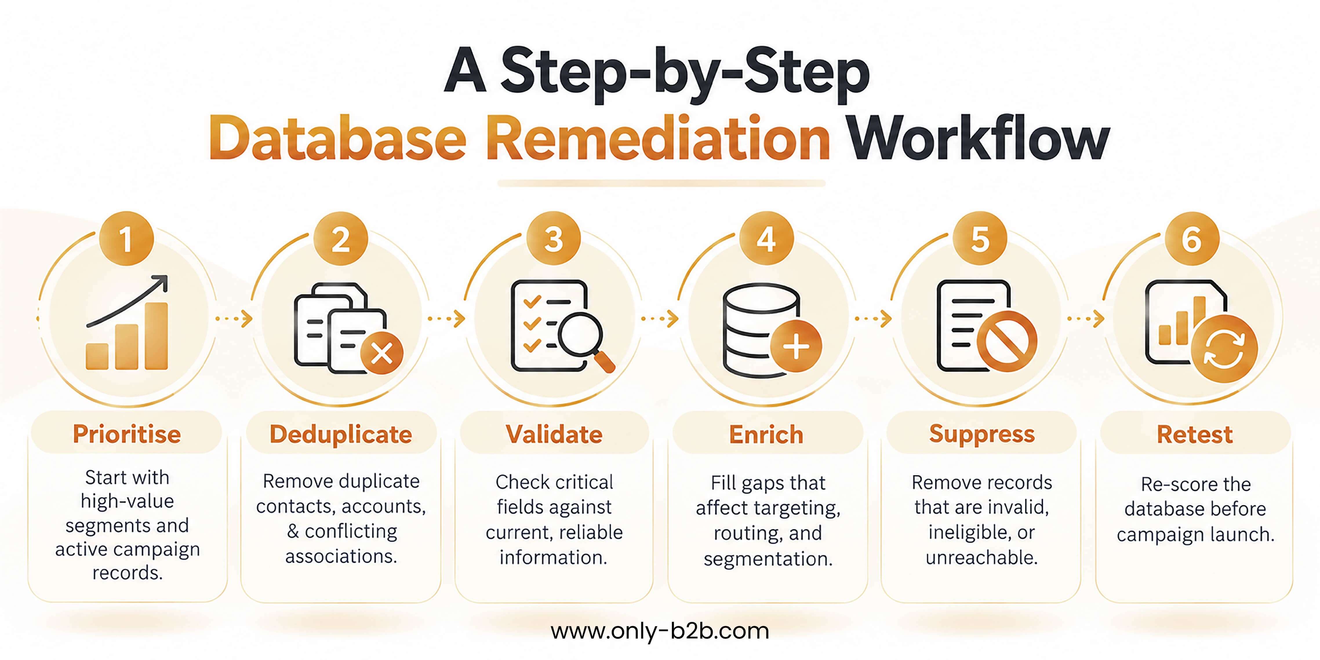 6 Steps to Improve B2B Database Health