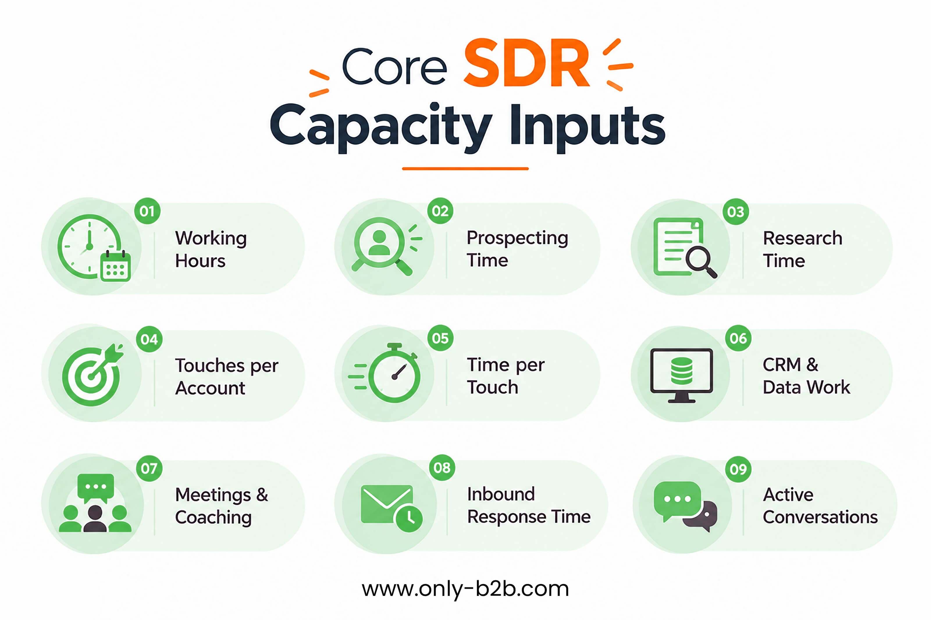 core sdr capacity inputs