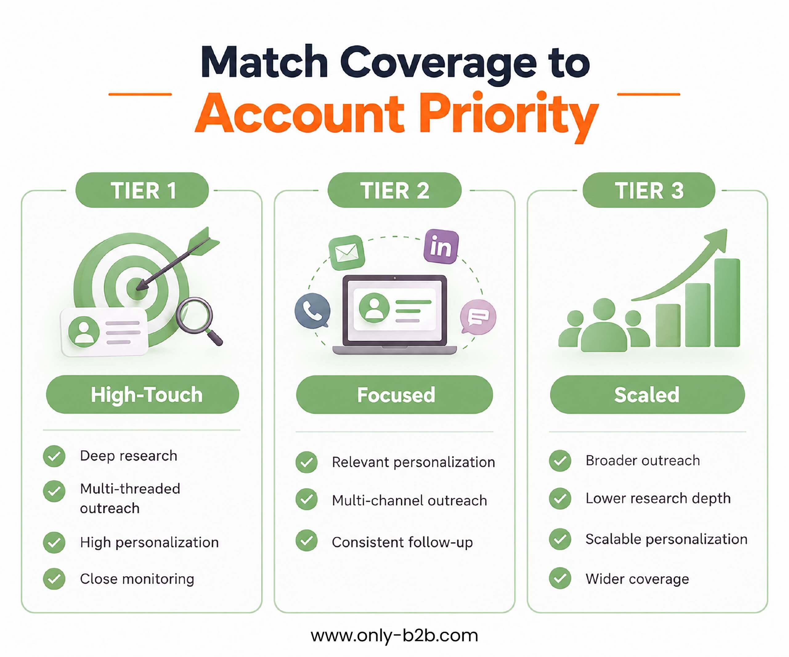 match coverage to account priority